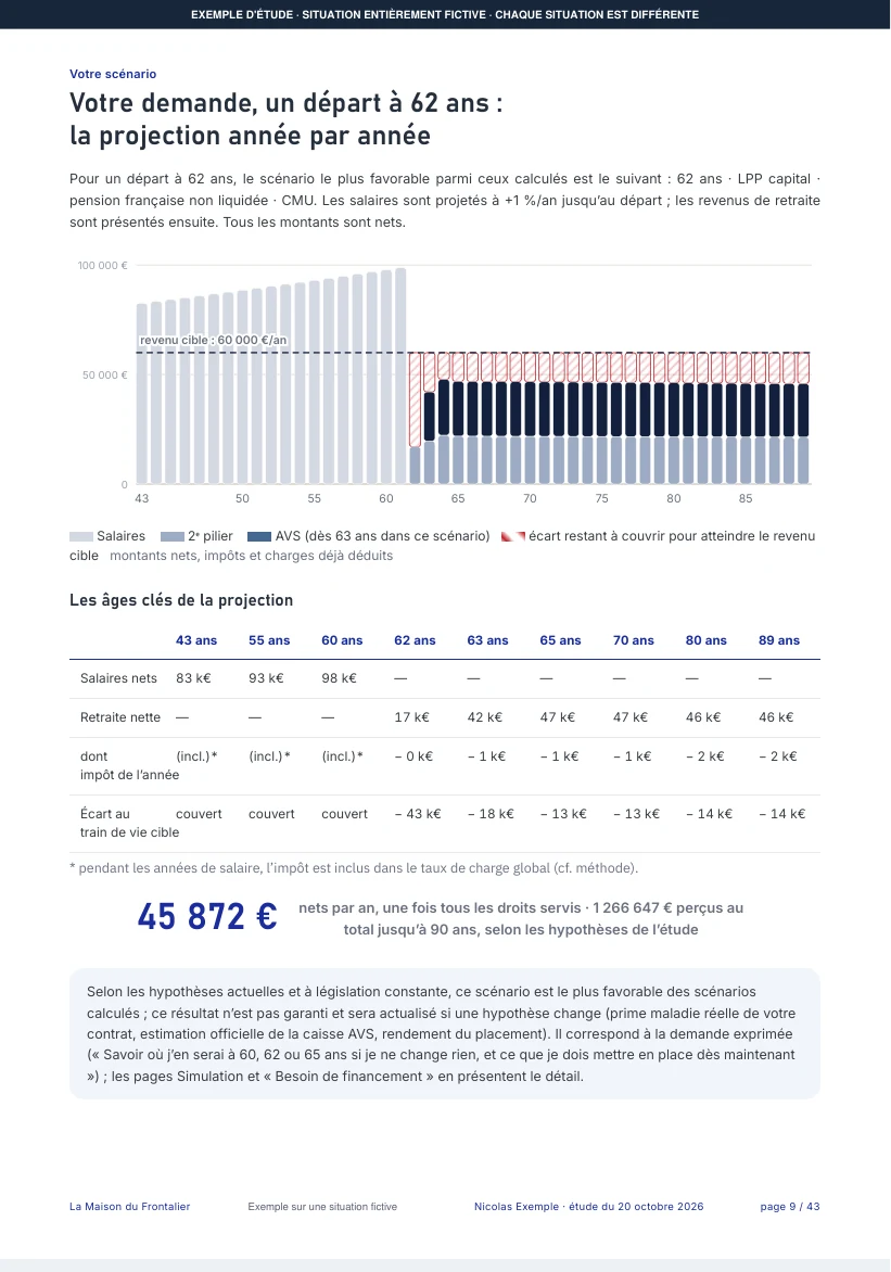 Page 9 de l'étude de Nicolas : À quoi ressemblent ses années, l'une après l'autre 
