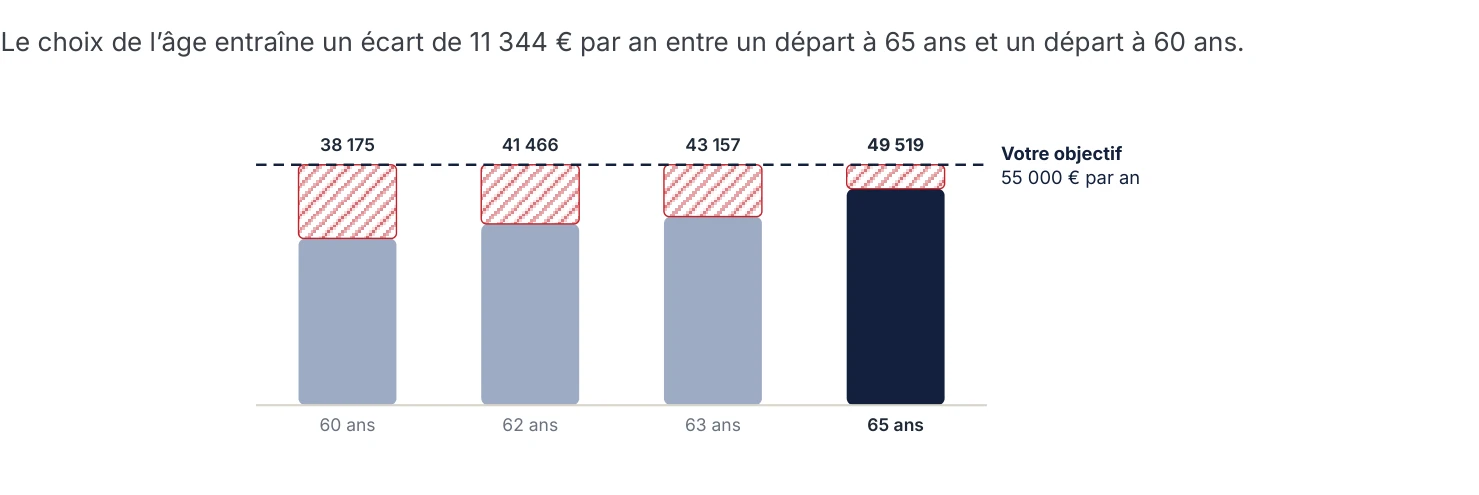 Revenu net par âge de départ : 60, 62, 63 et 65 ans