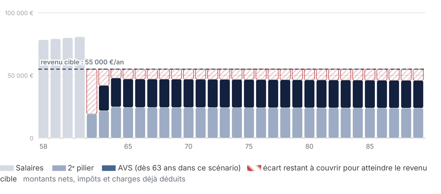 Projection du revenu net, année par année