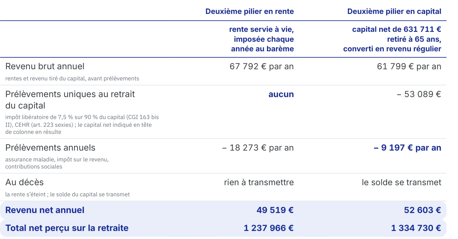 Rente ou capital : le détail chiffré, ligne par ligne