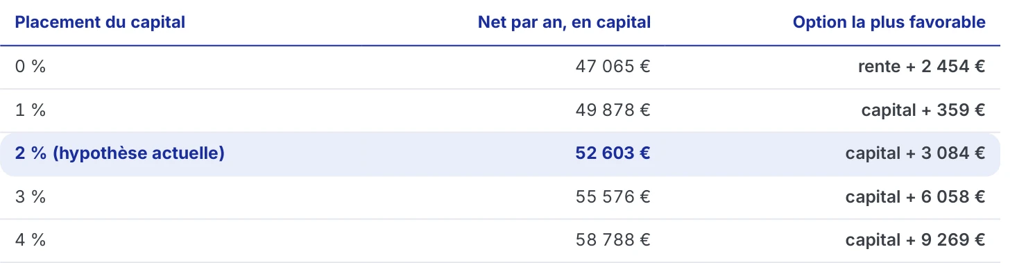 Effet du rendement du placement sur le revenu en capital