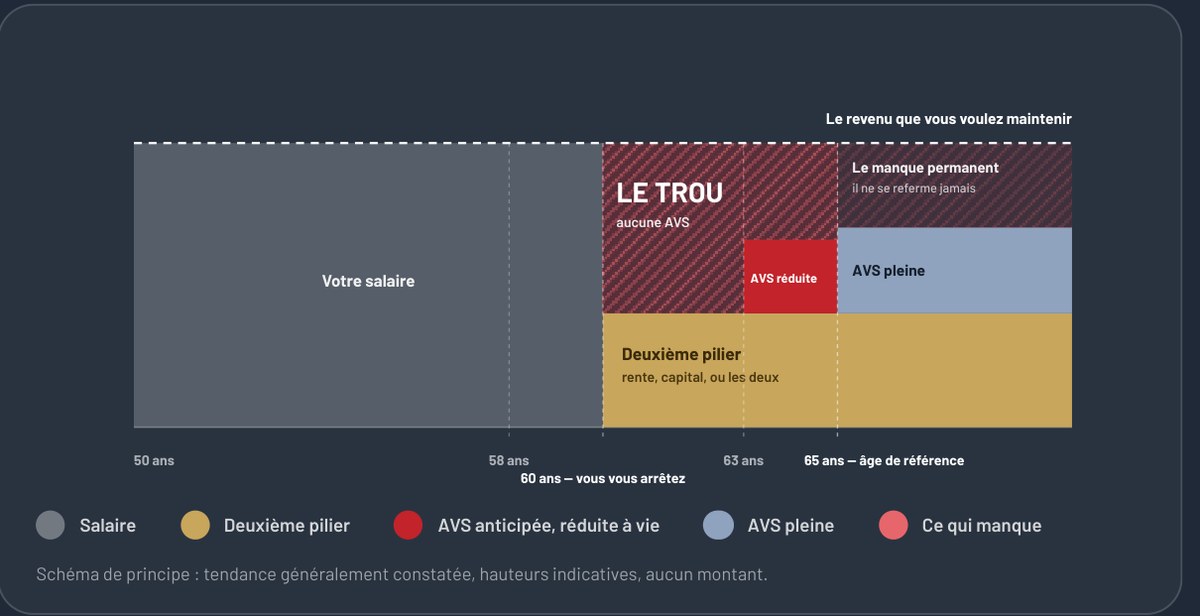 Sch&eacute;ma&nbsp;: salaire jusqu&rsquo;&agrave; 60 ans, puis deuxi&egrave;me pilier, AVS r&eacute;duite &agrave; 63 ans, AVS pleine &agrave; 65 ans, et la part de revenu qui manque.